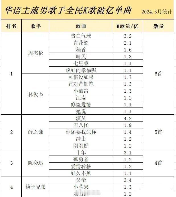 华语主流男女歌手全民K歌破亿单曲排行榜：男歌手第一名：周杰伦、林俊杰第二名：薛之