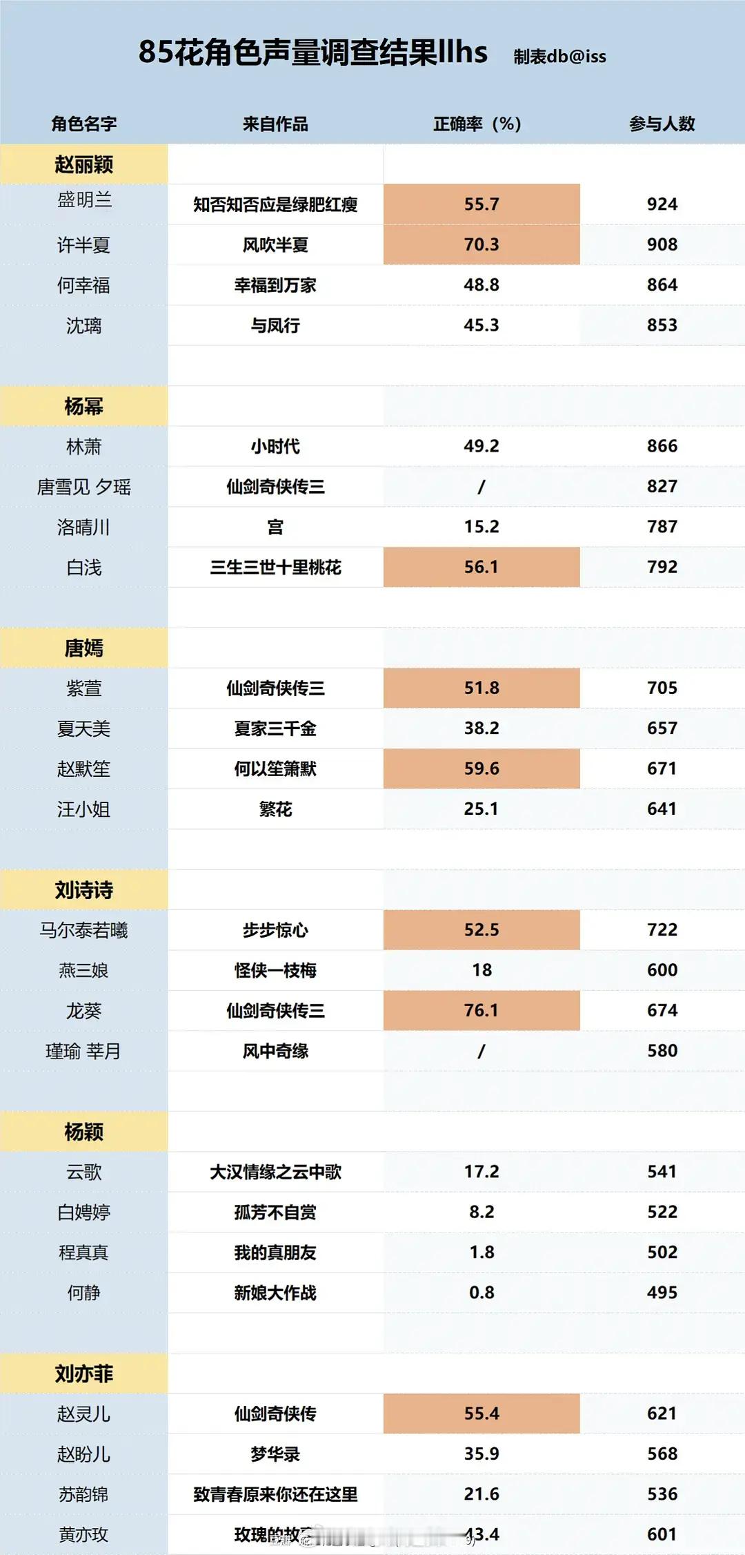 85花角色声量 ​​​