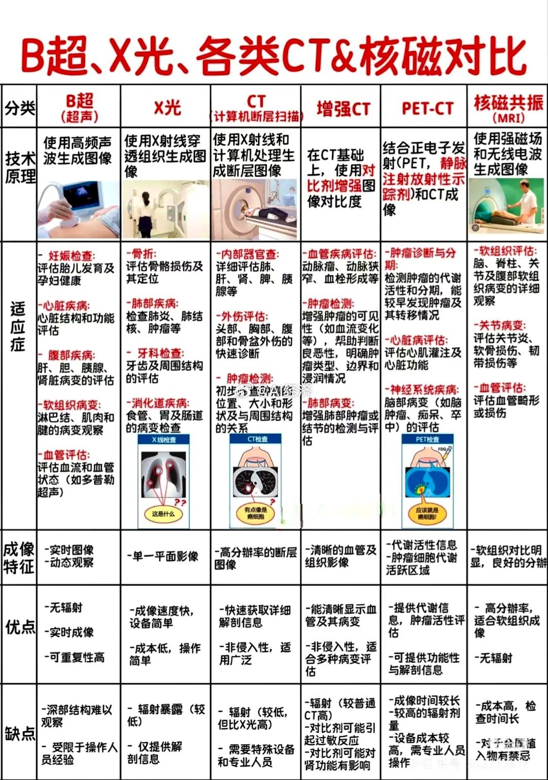 「一图看懂：B超/X光/CT/核磁共振 医学影像技术」 ​​​