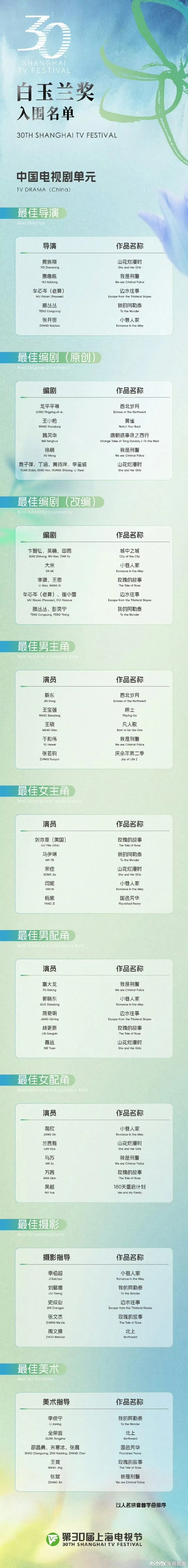 白玉兰提名客观分析一下，最佳男主角我个人认为张若昀赢的面很大，但不排除爆冷，西北