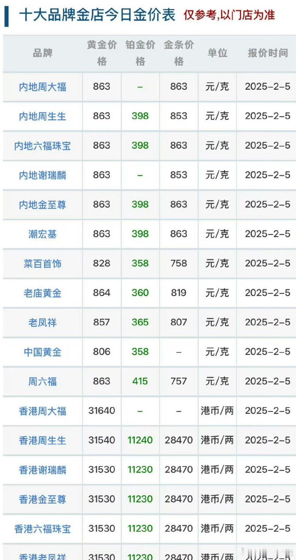 黄金 当年买的黄金300的价格，现在看，居然翻了这么多[允悲][允悲][允悲] 