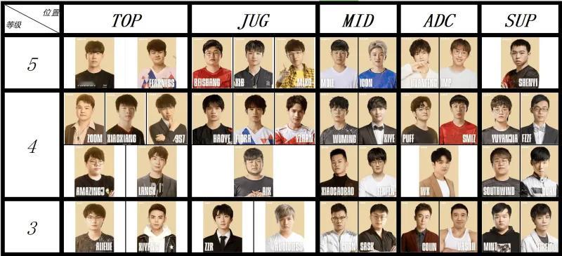#TheShy和Ning备战老头杯# 老头杯卡池整理，谁是你心里的TOP1？感觉