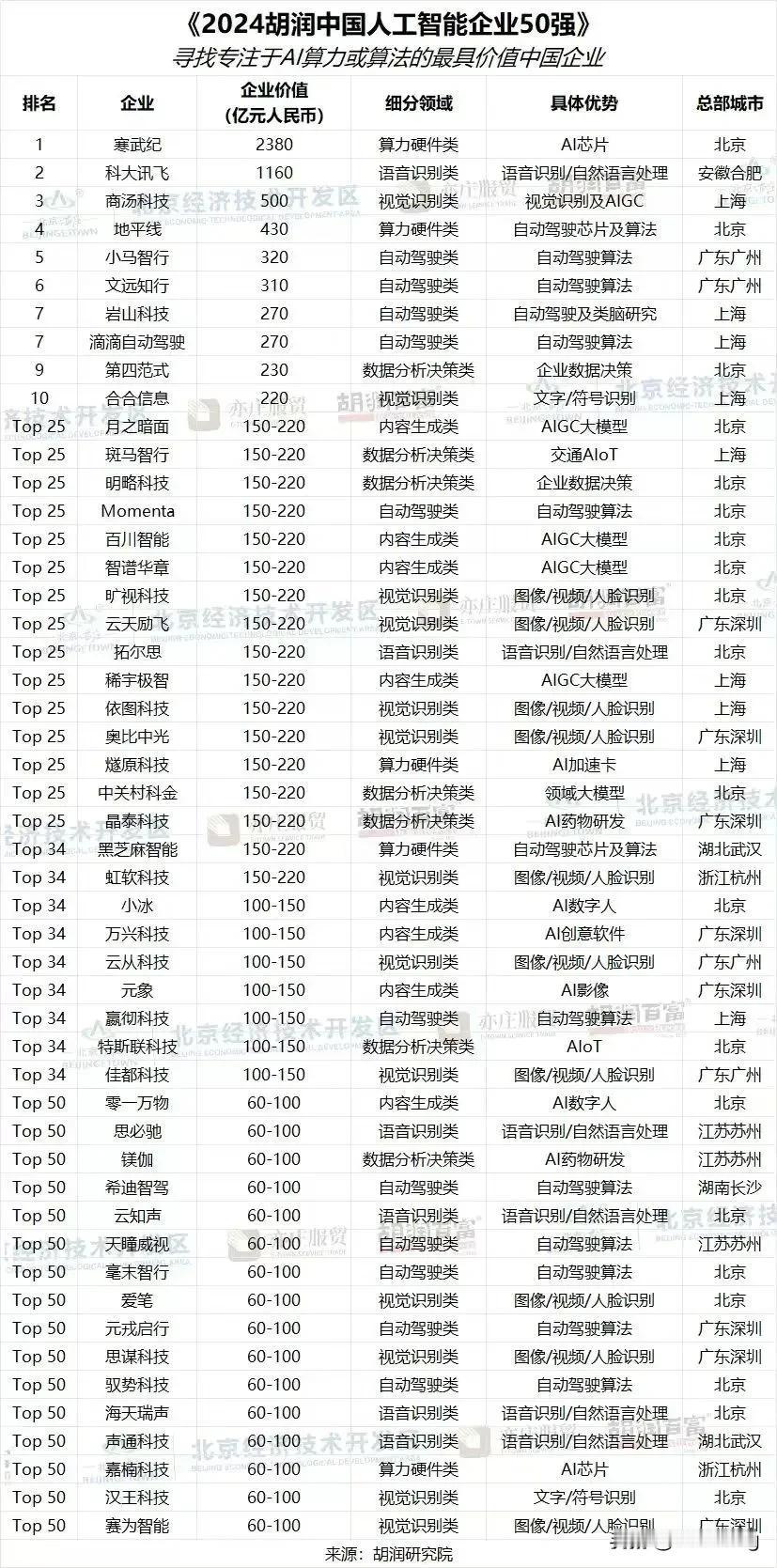 1月9日，胡润研究院发布《2024胡润中国人工智能企业50强》。

上市公司市值