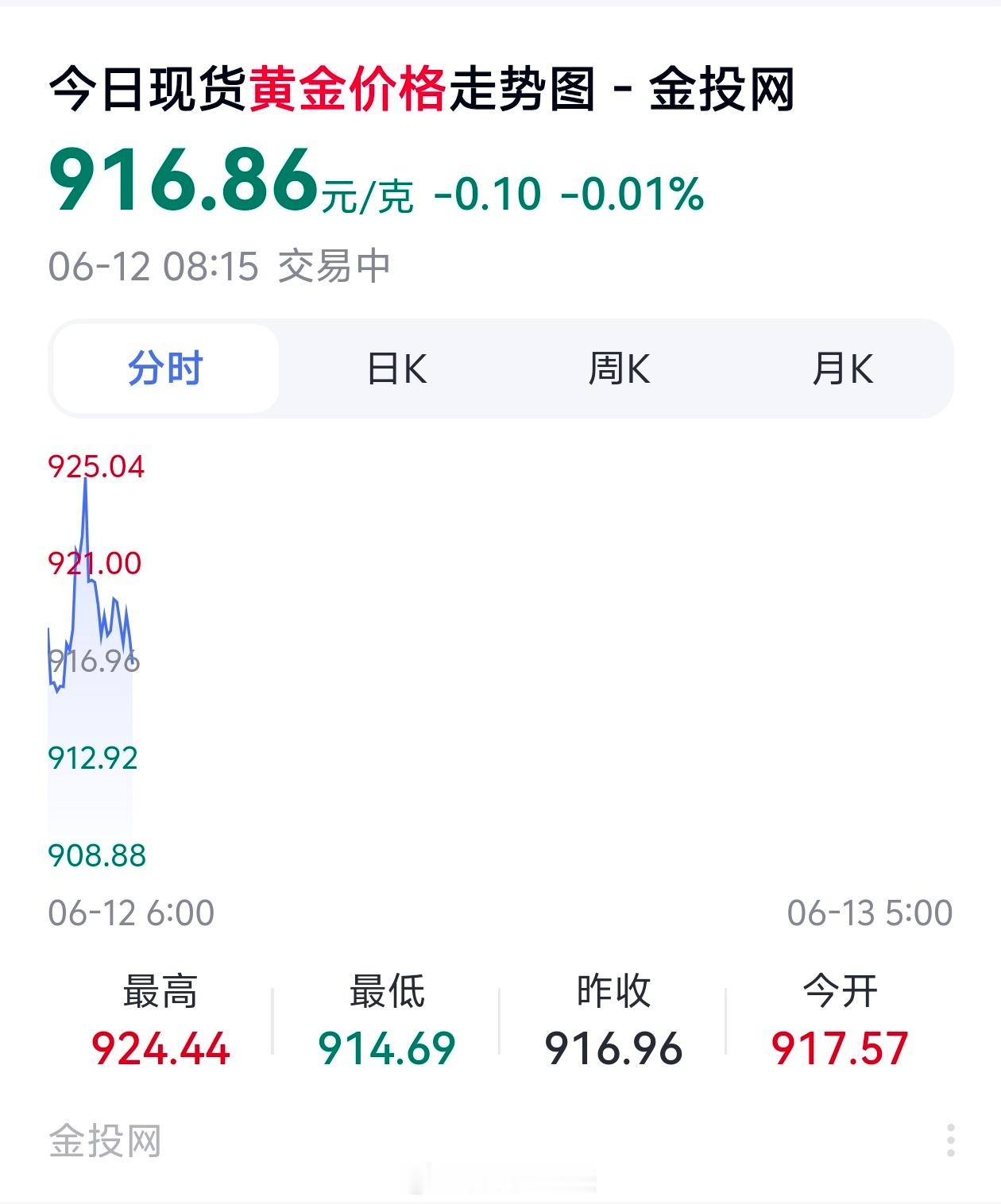 金银终于猛涨现货黄金刚想说黄金猛涨的，结果一看又开始下降了~「虽然，但是」我钱包
