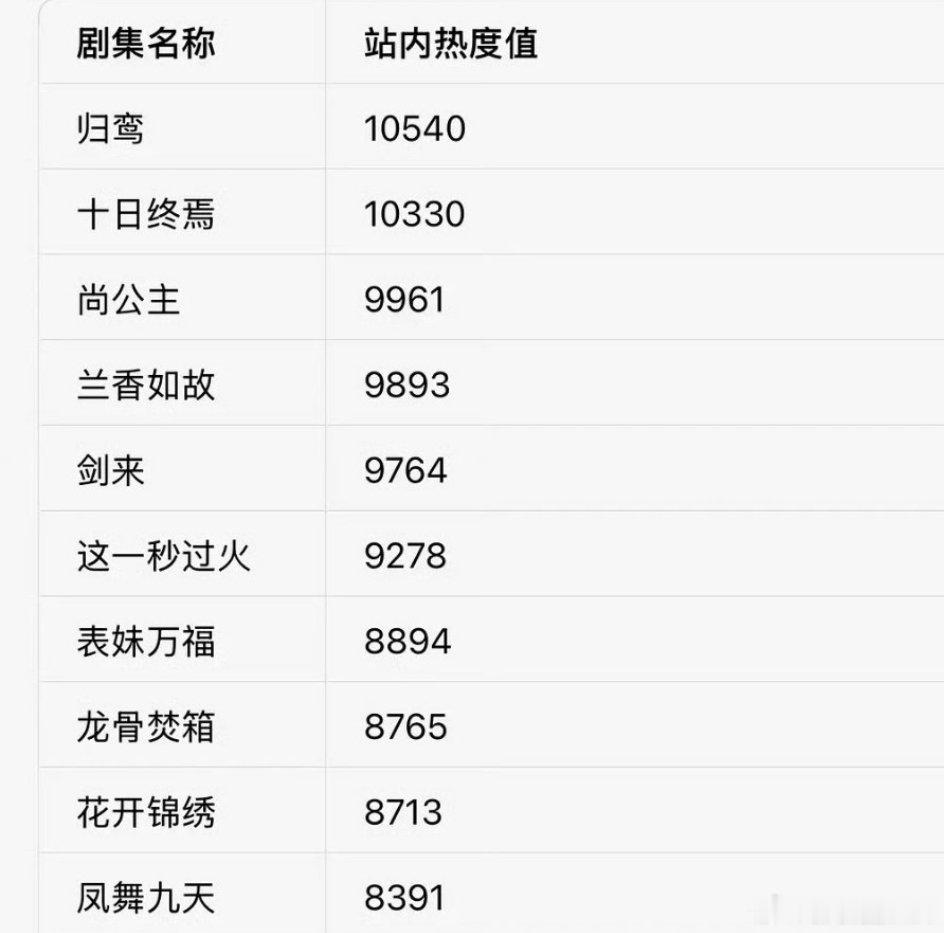 鹅今天官宣了120部大剧 昨天发了预告的，鹅站内热度前十有张凌赫林允《归鸾》肖战