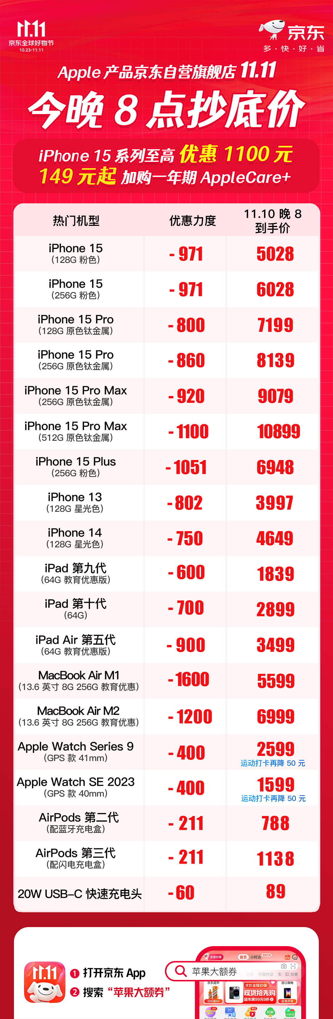 还真别说今年京东11.11属实有点东西，iPhone 15系列至高优惠1100元