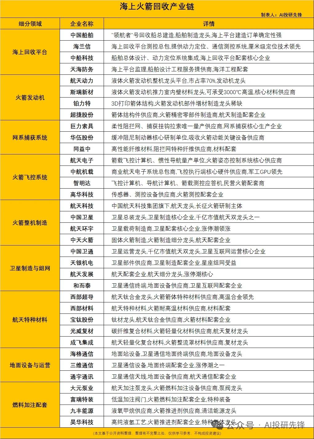 长十乙海上网系回收首飞成功，8大商业航天产业链核心标的梳理
 
7月10日，长征