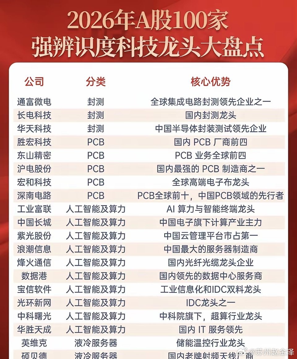 2026年A股100家科技龙头大盘点！📍干货来了！A股100家科技龙头大盘点来