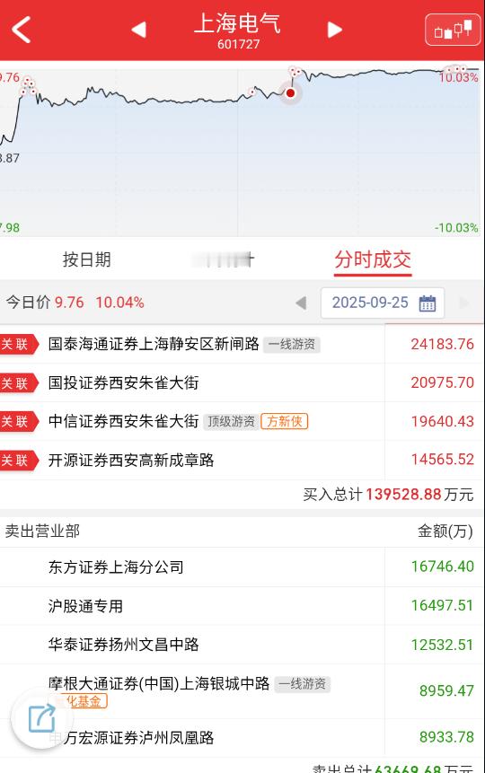$上海电气 sh601727$ 凯美、张江和这个，昨天完全都是各玩各的，谁也不服