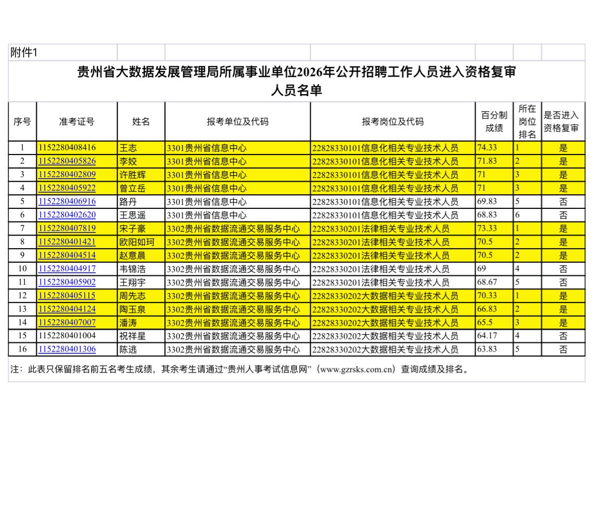 速查！贵州事业单位资格复审通知

📌 发布单位：贵州省大数据发展管理局
🔍 