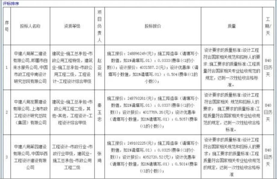 该项目总投资2.987亿元，造价约2.615亿元，新建一座规模6万方/天的现代化