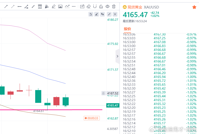 百点百点，百点，重要的事说三遍，恭喜大家，百点拿下！金油趋势专家-唐生黄金金价
