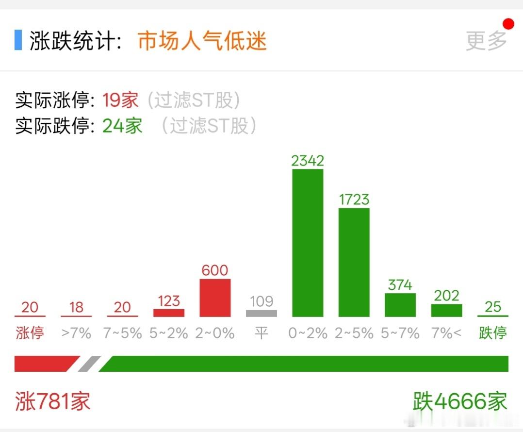 股票跌停家数等于24家，4700家待涨，索性国庆节前砸透，，，，，，，， ​​​