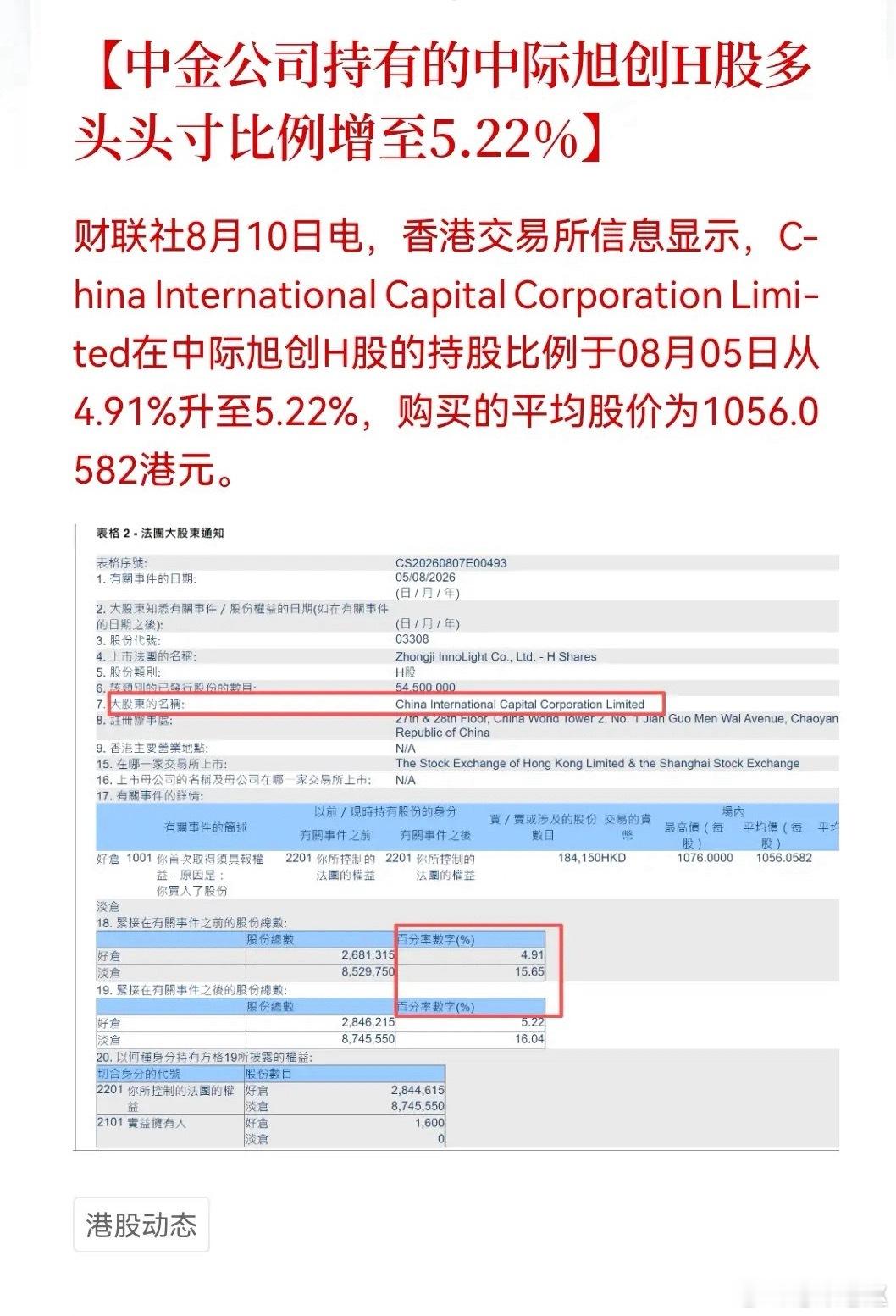 机构资金看多算力赛道，中金增持中际旭创H股，持仓比例提升至5.22% 