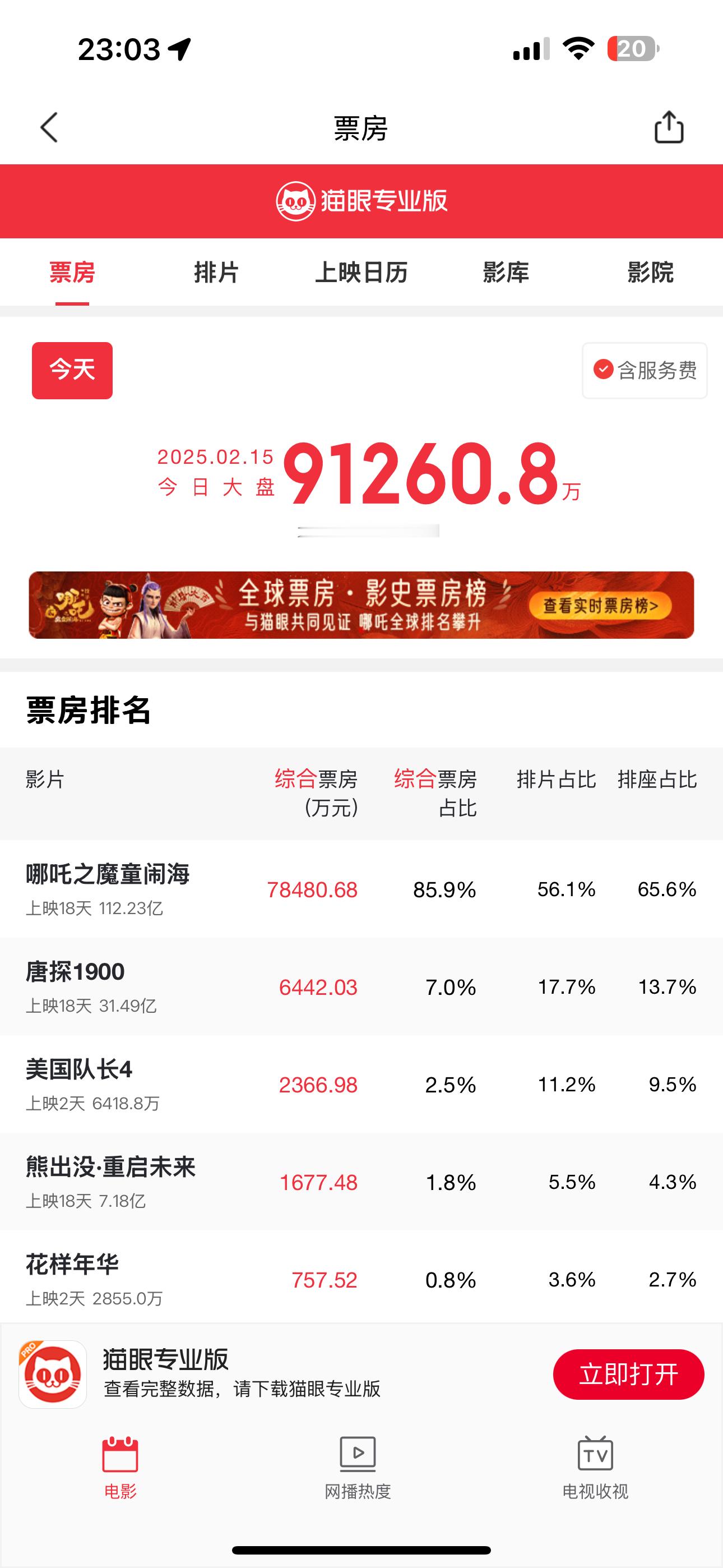 哪吒2超114亿 哪吒2票房超114亿，这一天十亿票房的进度不可谓不快，哪吒2目