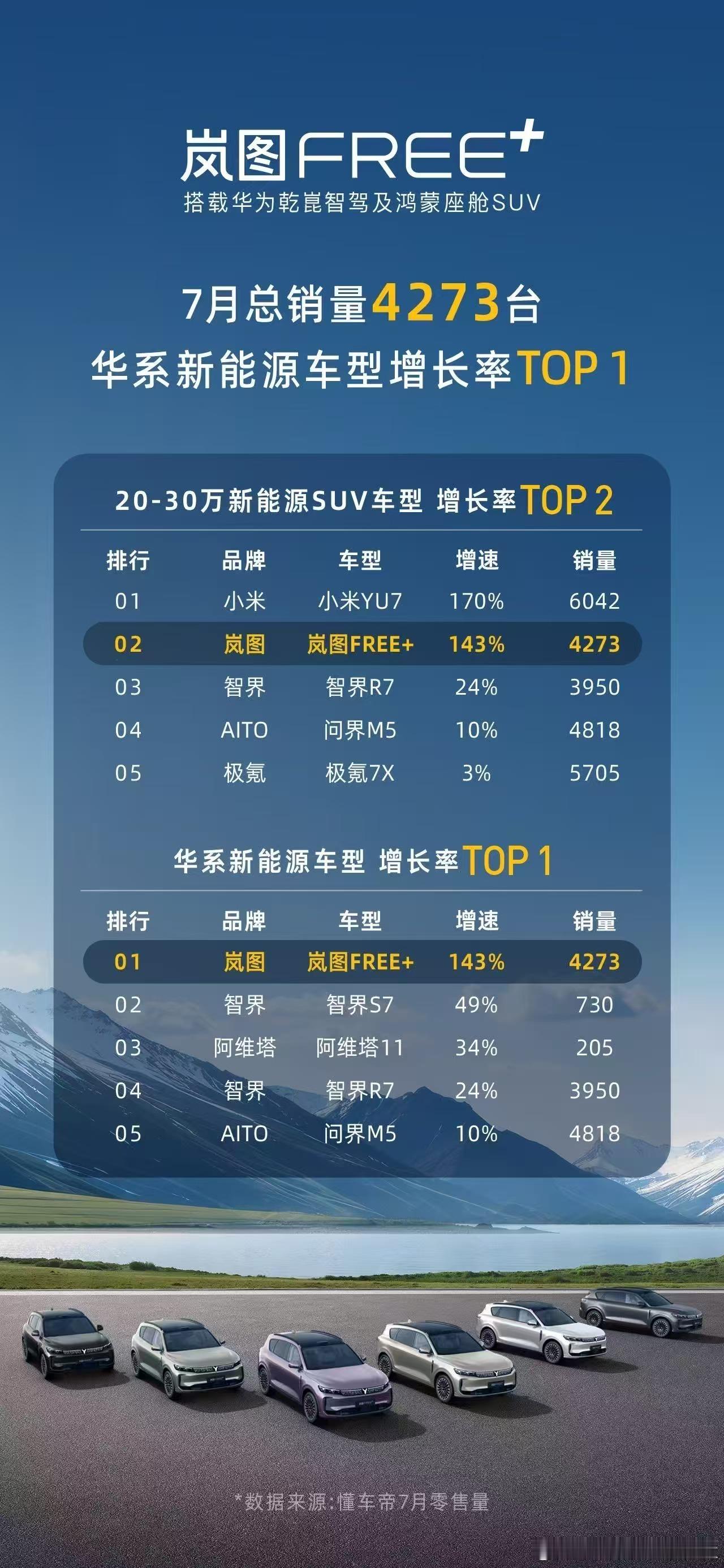 我一直都说，买车得看销量看大众真金白银的选择，岚图FREE+就可以重点考虑一波上