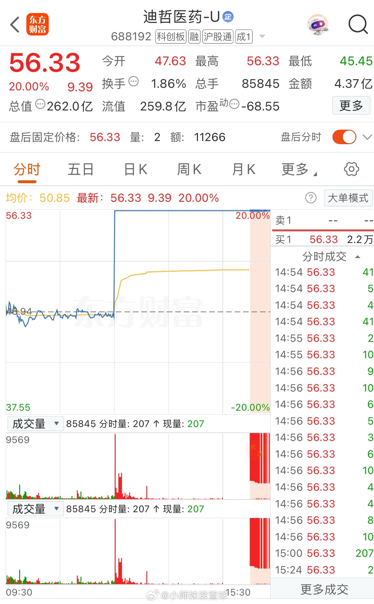 14秒20cm垂直涨停！创新药龙头签下40亿首付大单7月14日午后，A股创新药概