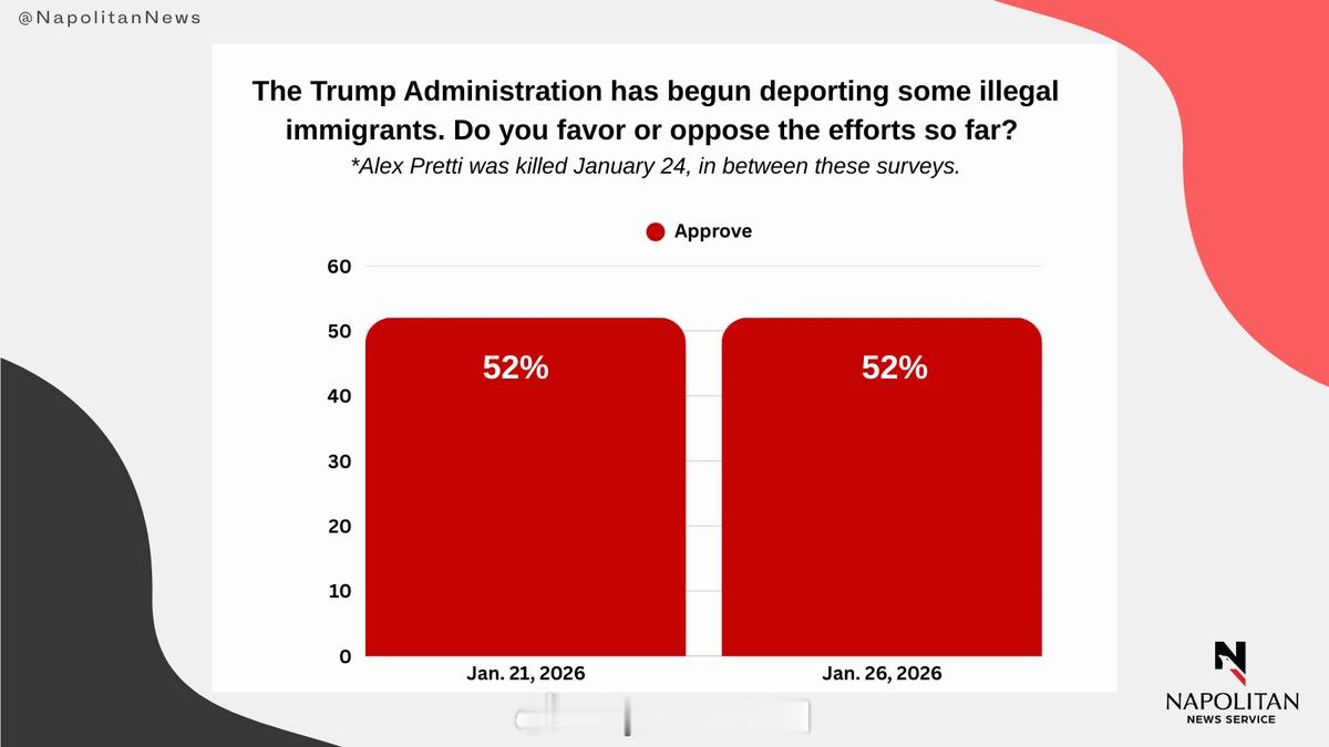 RMG/Napolitan最新民调，Alex Pretti事件后，52%的选民仍