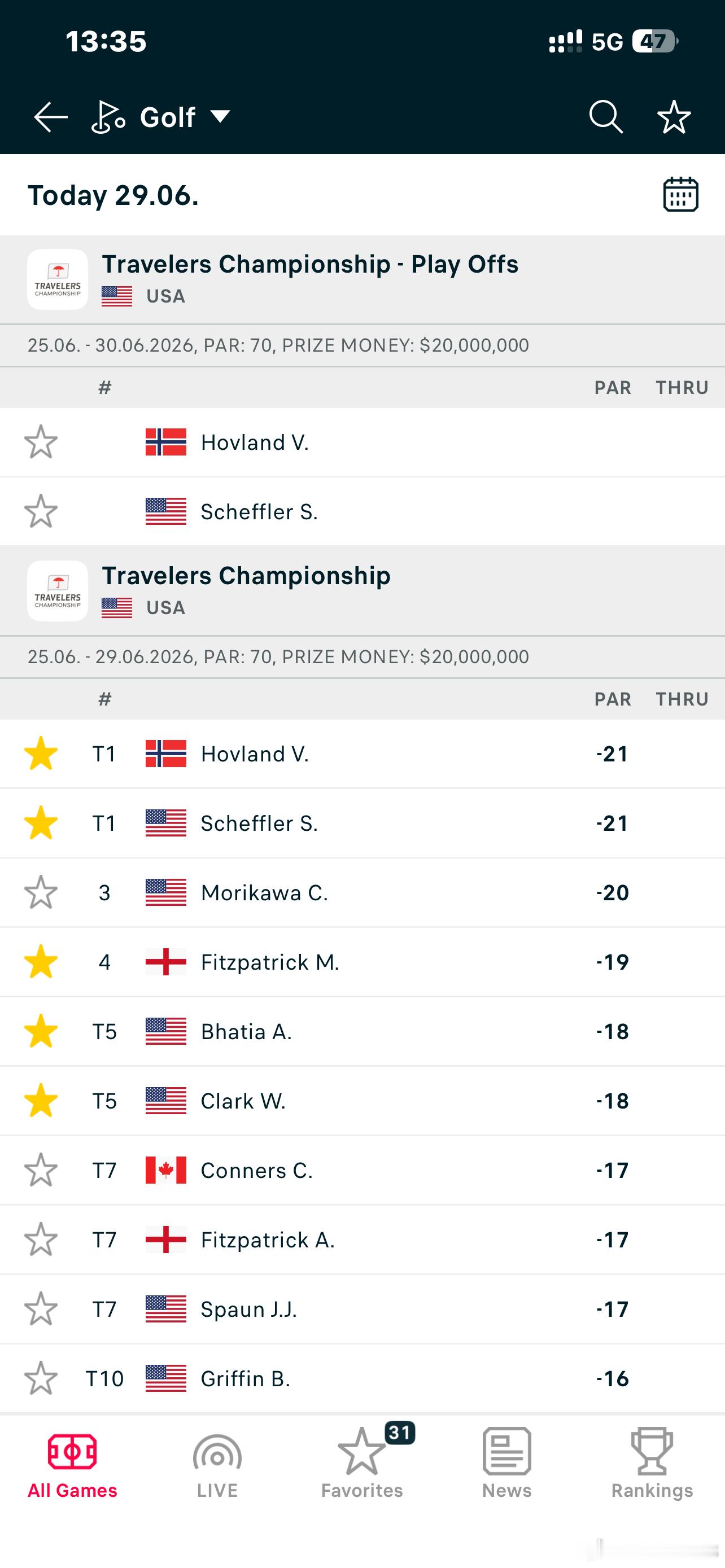 美巡旅行者锦标赛的冠军🏆要今晚决出了，霍夫兰顺风顺水的前三轮终于被大个子追平，