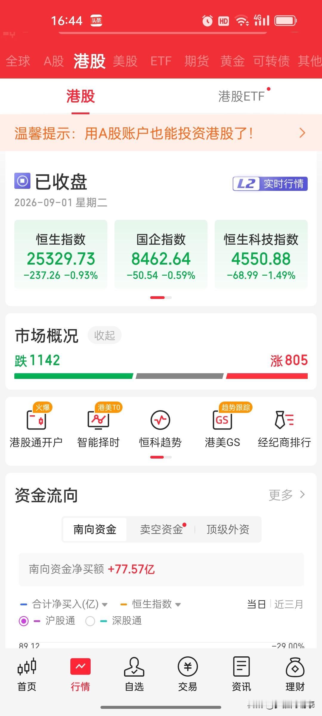 2026年9月1日 港股收盘复盘：恒生科技指数跌1.49%，怡俊集团控股涨超13