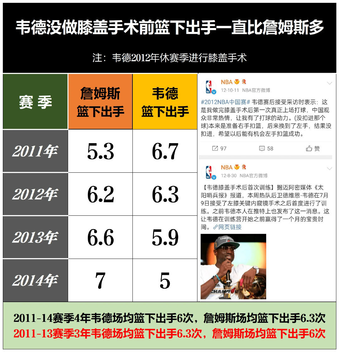 2011-14年热火时期，詹姆斯和韦德，谁打了更多的“简单球”？ ​​​