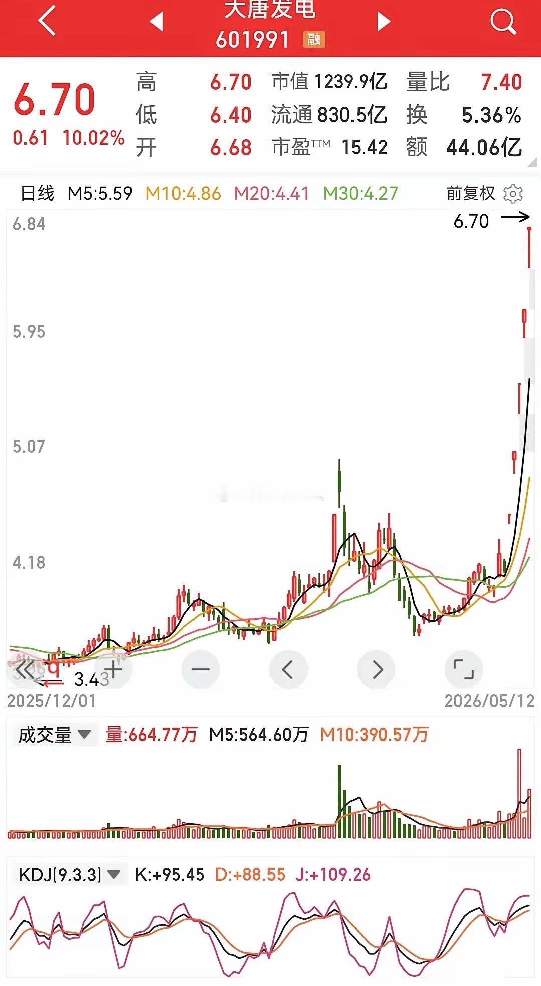 大唐发电，5连板了，电力股也可以这样炒，什么情况？这难道是爆炒算力的终点是电力这