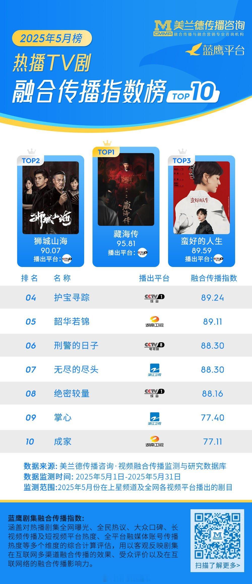 美兰德5月电视剧/网剧融合传播指数榜 ​​​