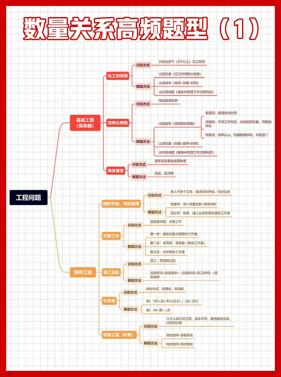 数量关系思维导图，全是高频考点哦！  掌握这几个，再蒙对两三个，那分数不就上来了