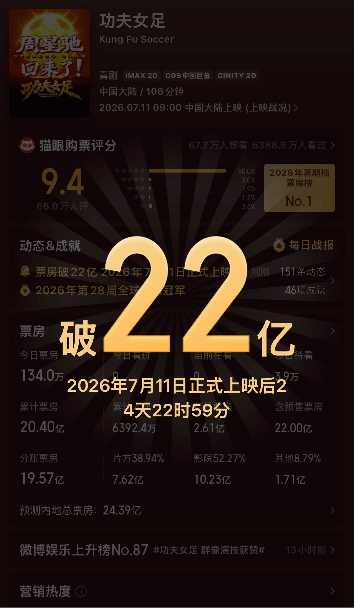 恭喜功夫女足实时票房已突破22亿 迪丽热巴功夫女足
