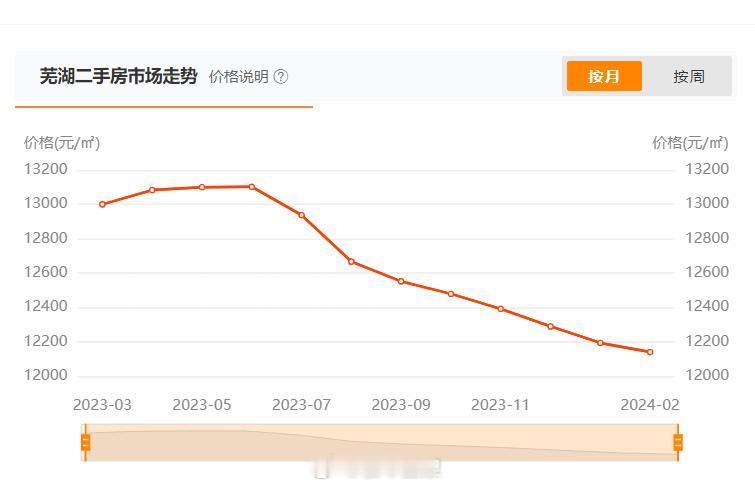 芜湖二手房的价格趋势图，降！ ​​​