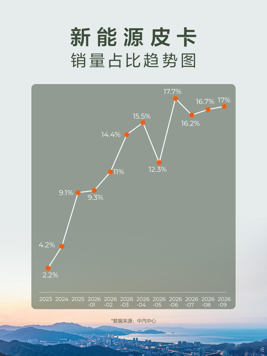 纯电市占率72.8%吉利雷达连续四年领跑新能源皮卡中汽中心数据，2026年9月吉