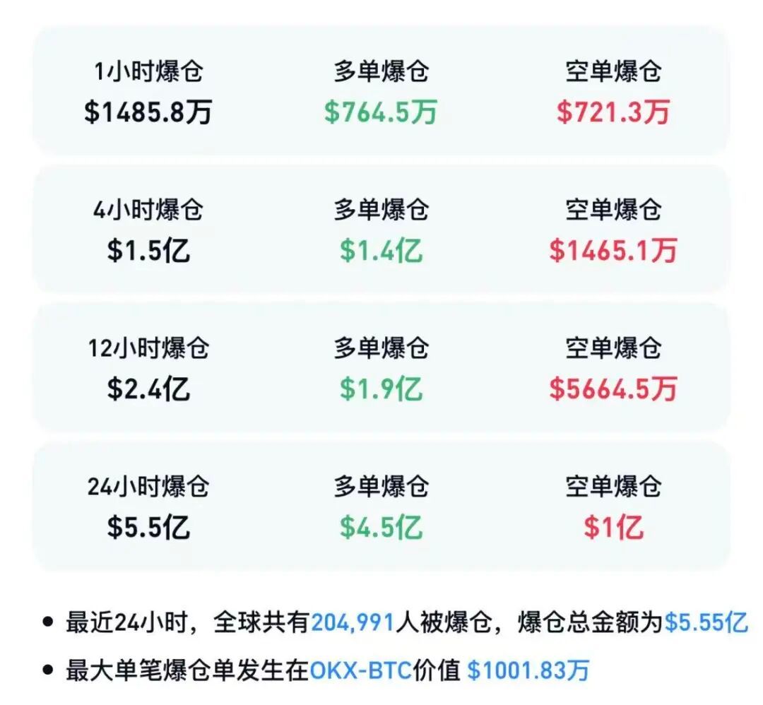 【加密货币集体重挫超20万人爆仓】随着美国、以色列和伊朗之间不断升级的威胁与冲突