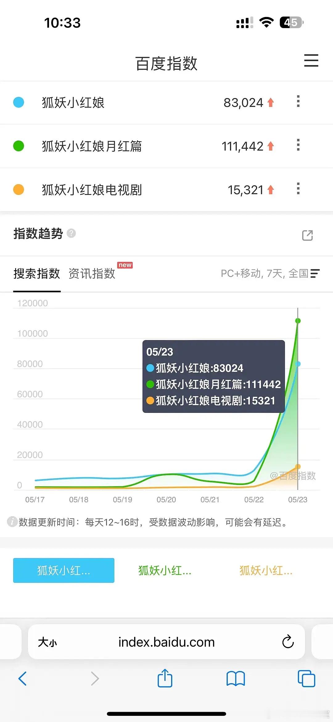 狐妖首日百指11w，因此有网友说杨幂是【九江剧后】 ​​​