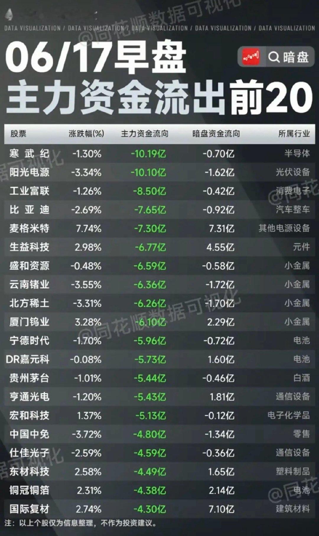 6.17周三  主力大资金  流向监测TOP20！资金抢筹：大科技方向继续发力、