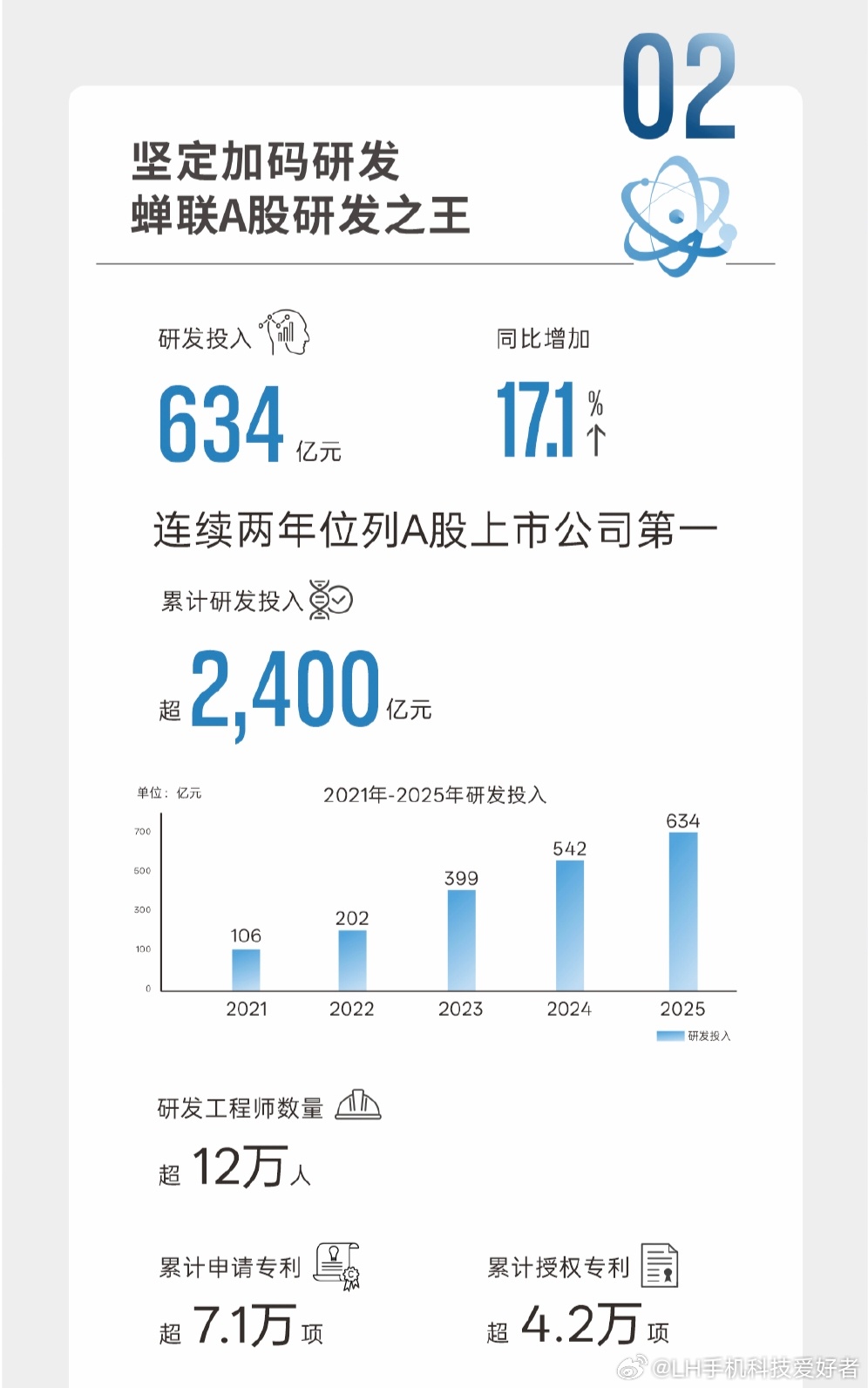 比亚迪2025全年财报出来了，总营收8040亿元，研发投入634亿元，归母净利润