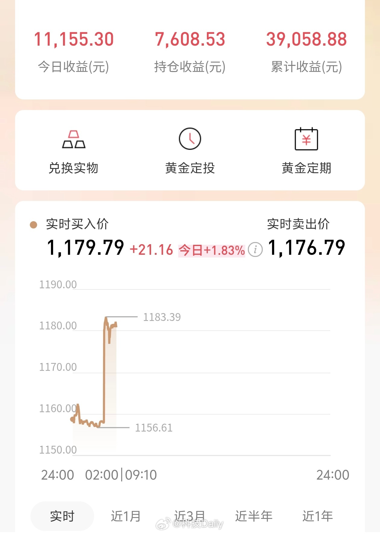 油价金价大涨 黄金开始进入赚钱模式，不容易啊，从之前亏麻了，到现在开始赚了等了一