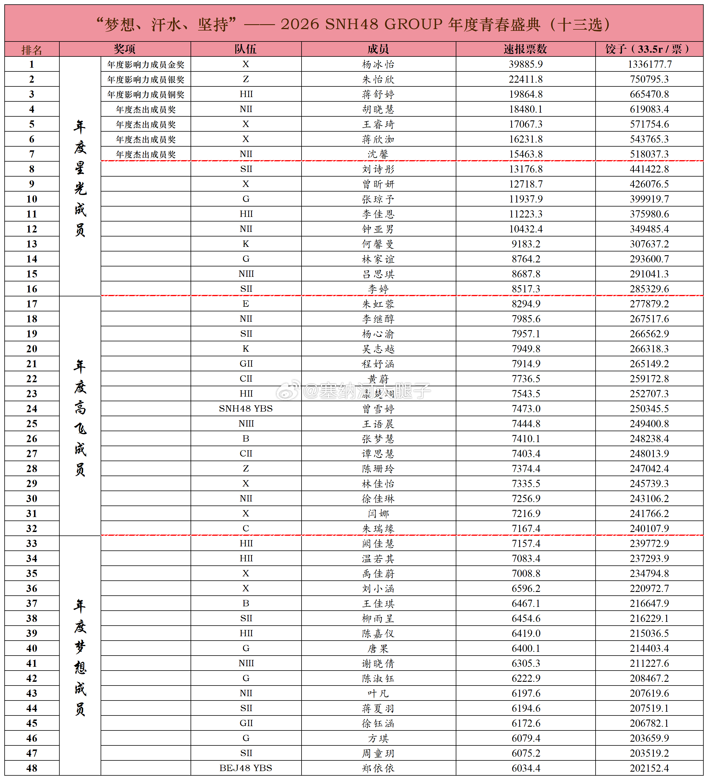 今年速报名次、票数及换算金额。 （今年速报：46.84万票 1569.07万元；