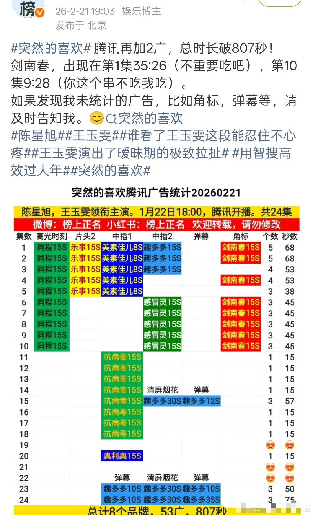 陈星旭突然的喜欢已连续三日加广，总时常破807秒 