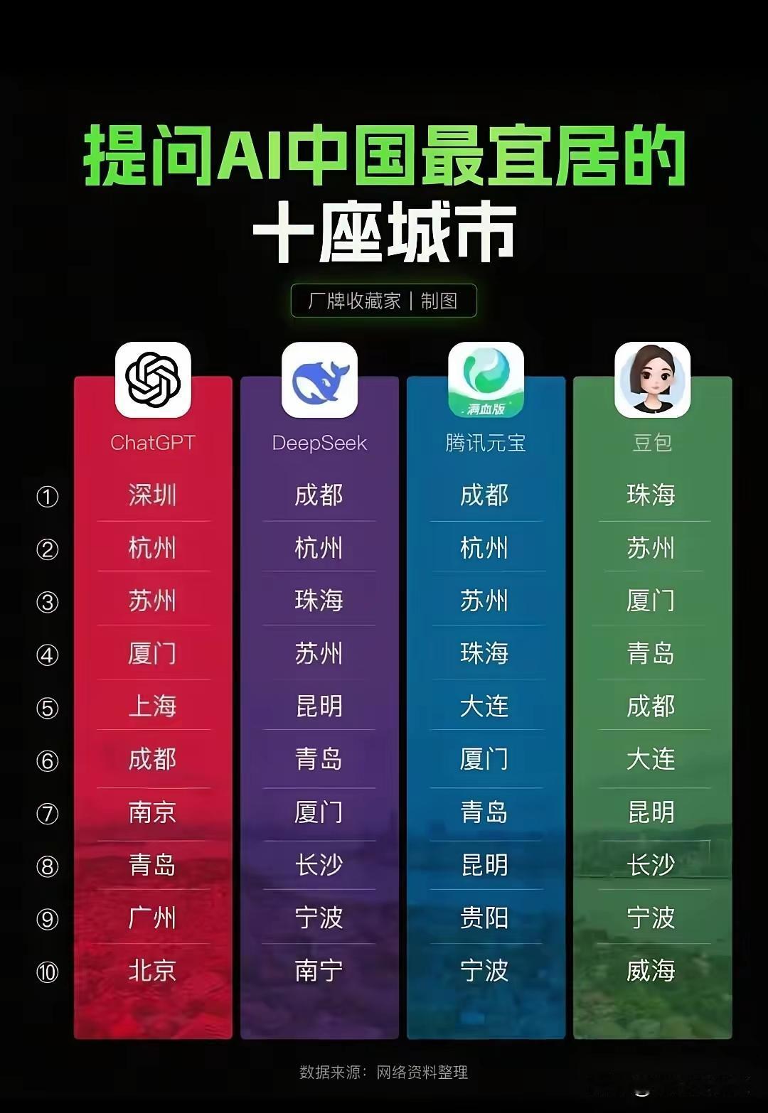 欣闻长沙入选中国十大宜居城市，说是DS和豆包评分高居第八。我很好奇，这是给DS和