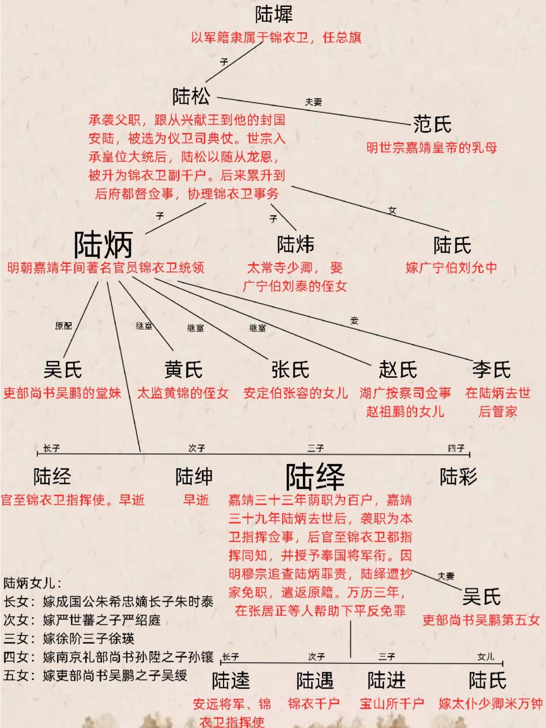 明代唯一以三公兼三孤衔的陆炳家族世系表。 