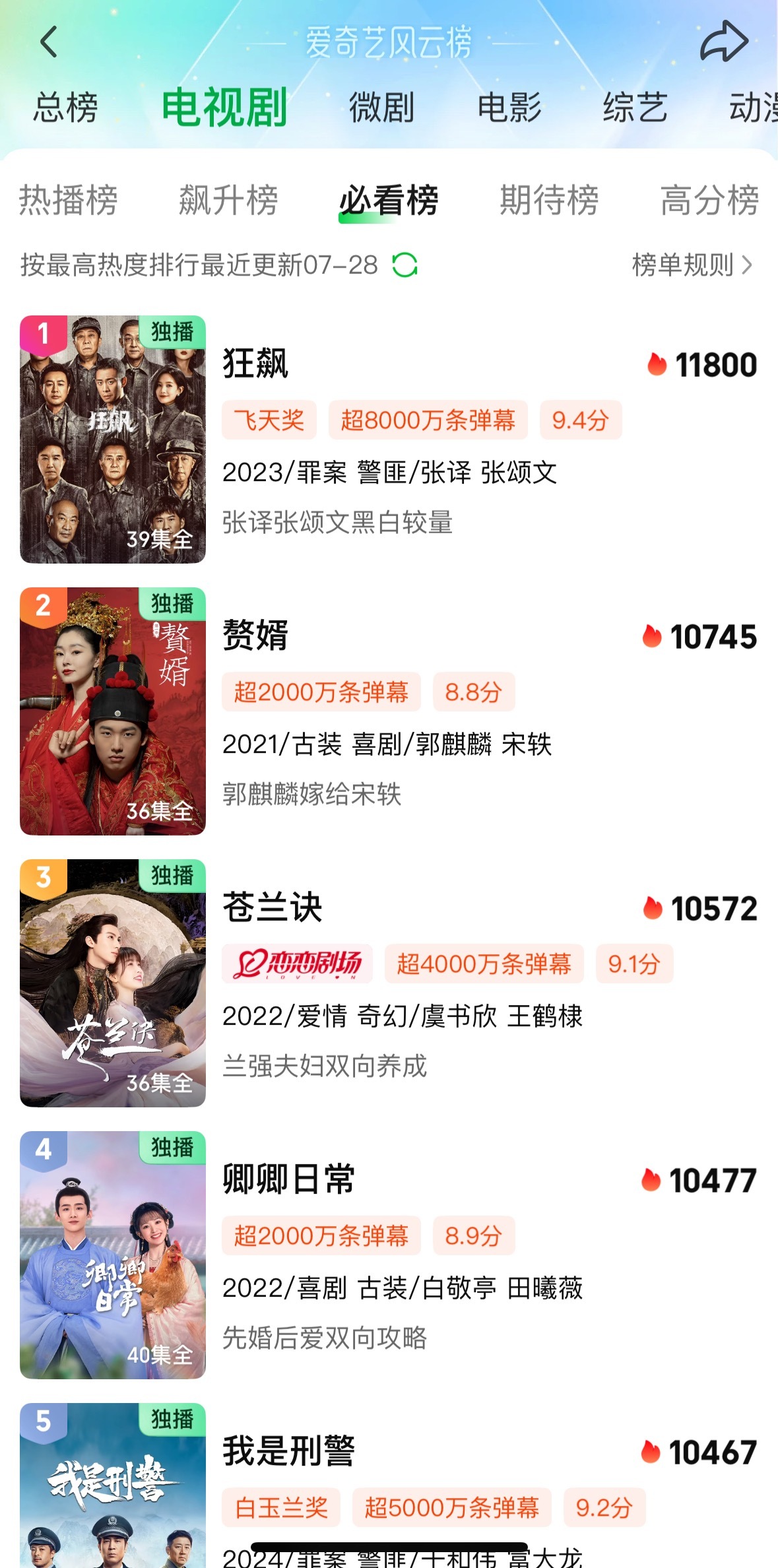 《朝雪录》热度已超风吹半夏、宁安如梦、长风渡、漂白，位居总榜第六热度10365真