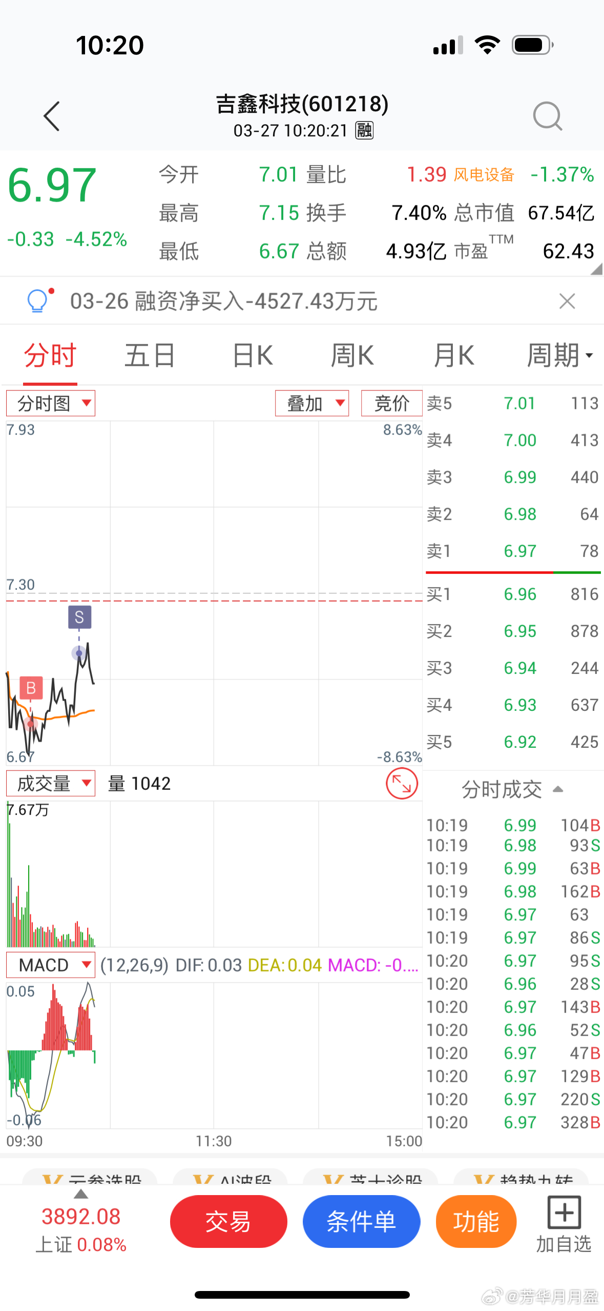 $吉鑫科技 sh601218$ 早上急跌抄个底做个T！ 
