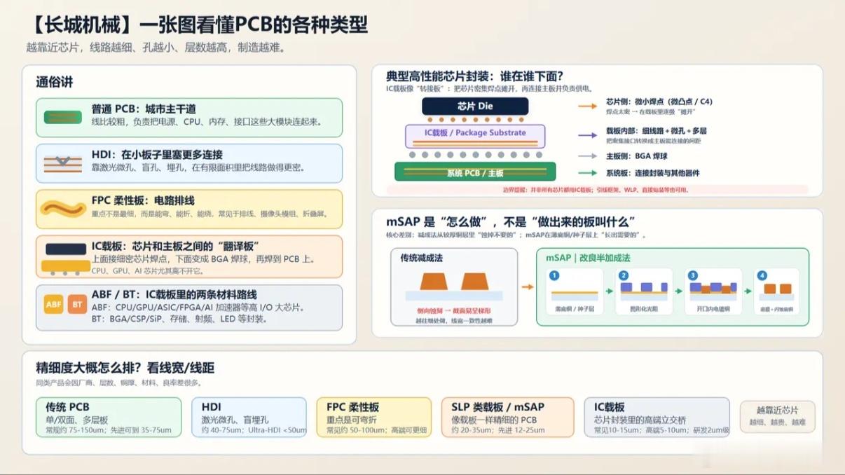 一张图看懂PCB的各种类型、PCB电镀、PCB曝光、PCB钻孔、先进封装 