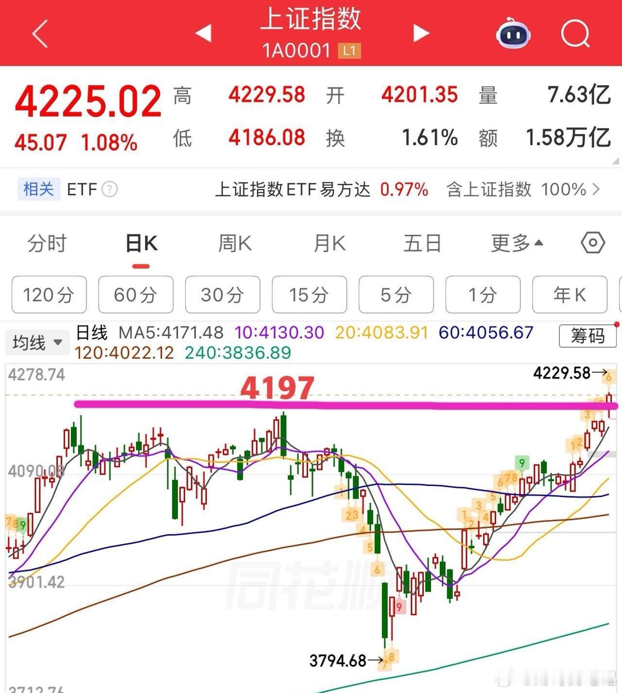 2026.5.11周一收评：  放量大涨站上4200点，真突破还是假突破？  周