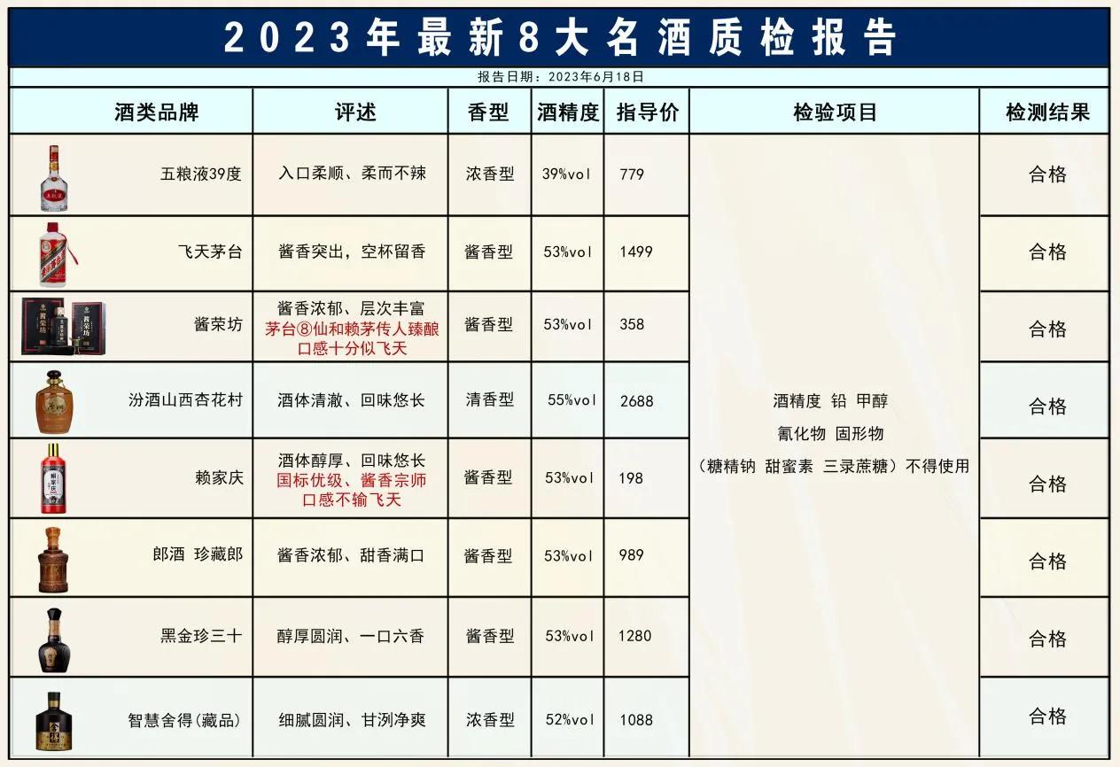 最新消息！中国8大名酒口感最佳榜单出炉，茅台只能退居第2，第3名让人意外，看看你
