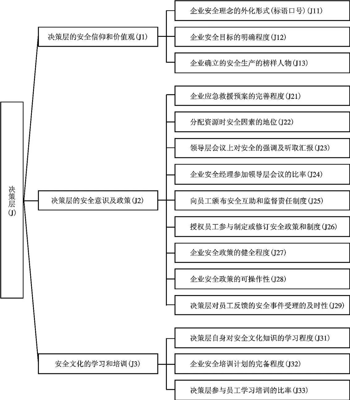企业安全文化决策层指标