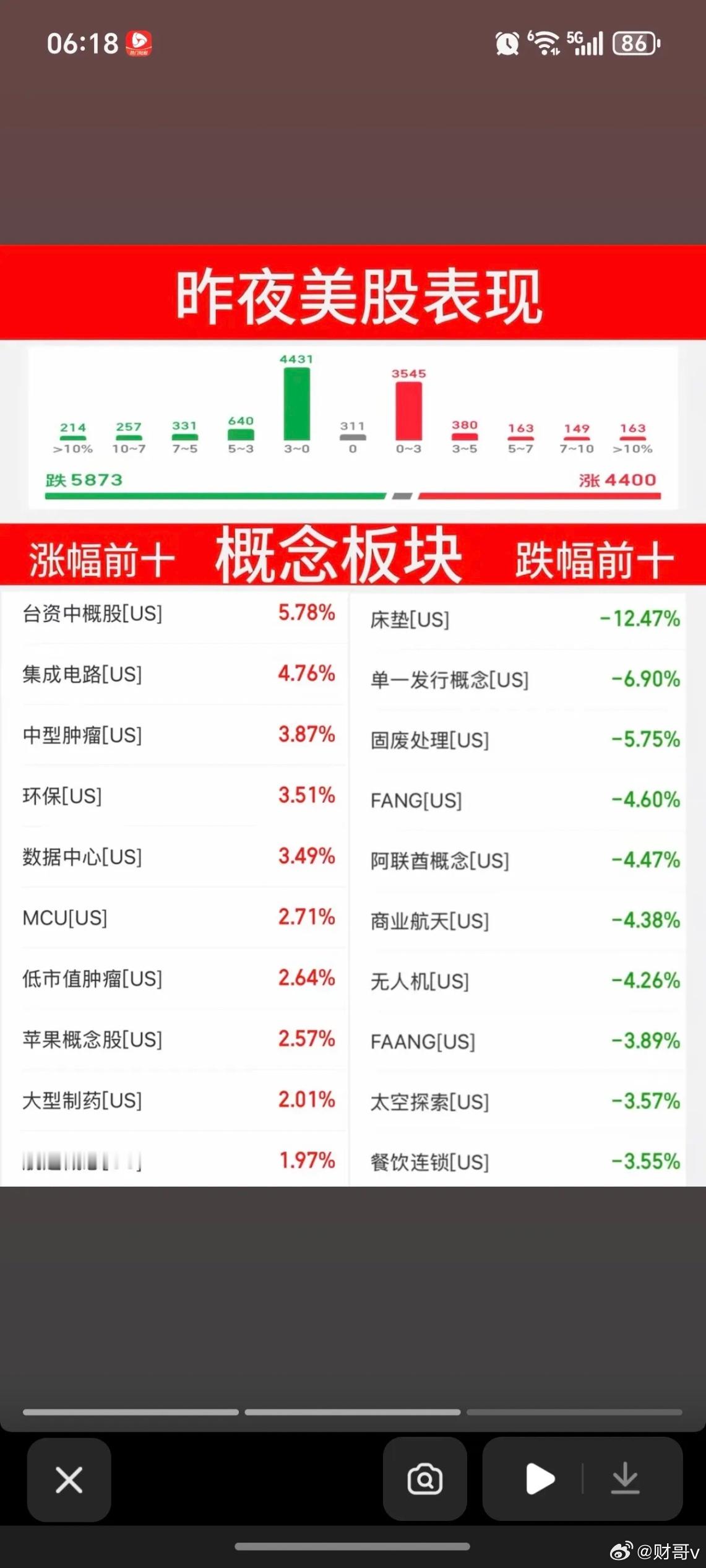 6.23周二  昨夜美股指数+题材股 表现！道指涨0.3%，纳指跌1.3%，原油