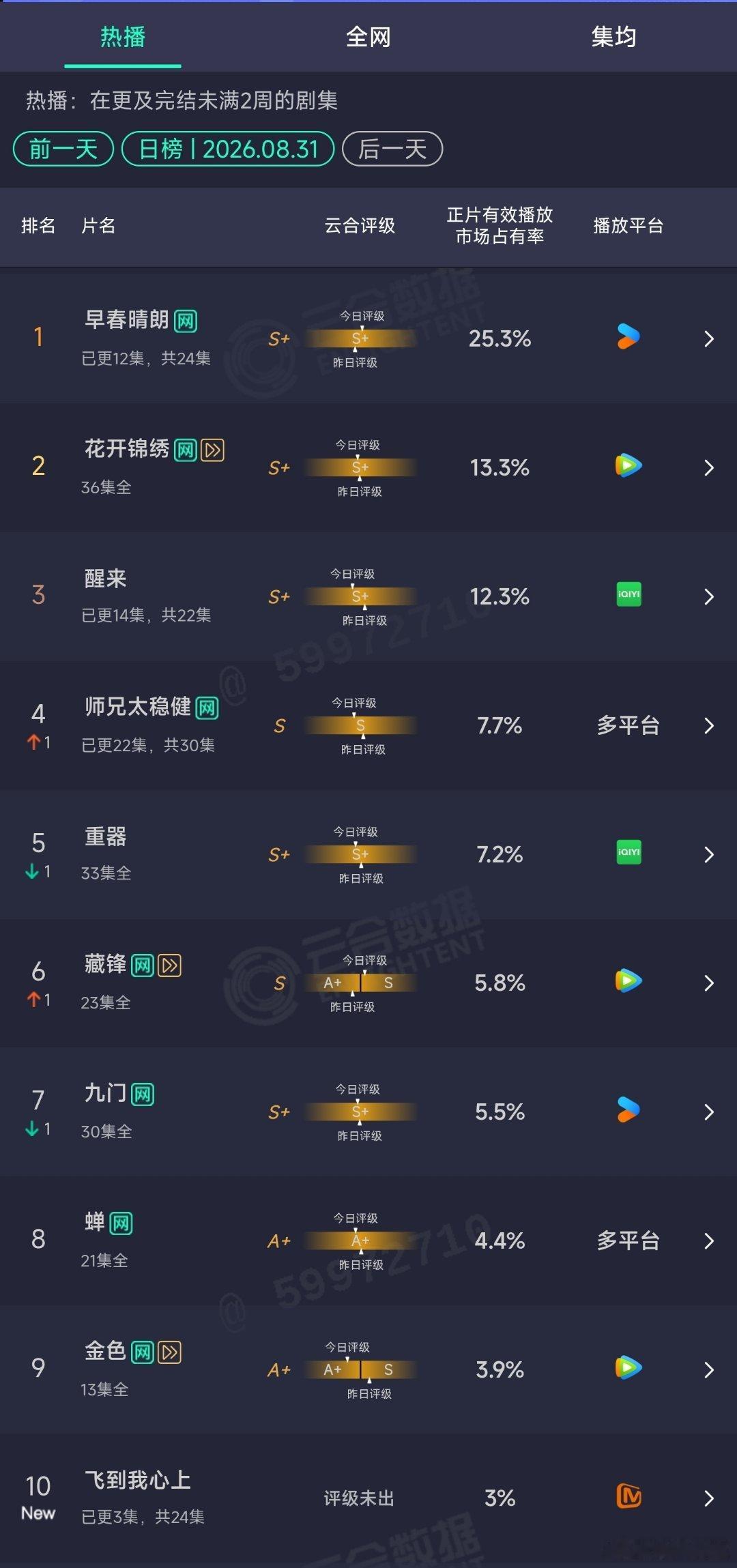 8.31云合：早春晴朗25.3% ​​​