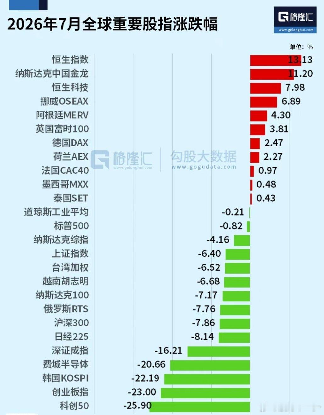 科创50在七月熊冠全球 