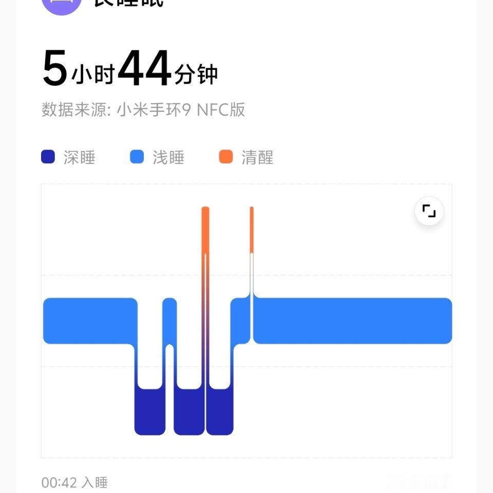 昨晚睡得短，但睡得很舒服，并不躁动。体感与手环判断出现了差异。7分钟的两次醒来，